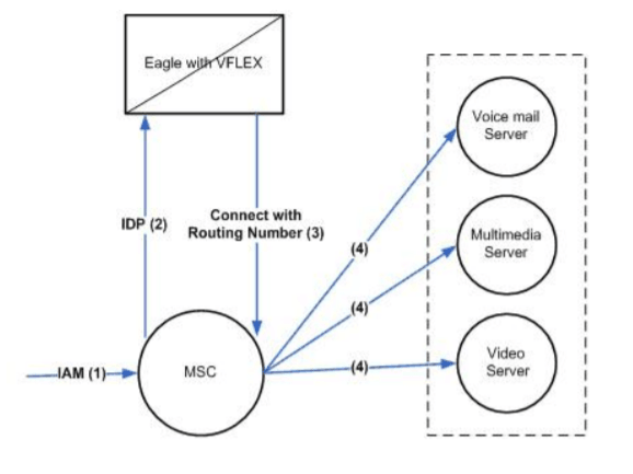Call Scenarios using v-flex Call Scenarios using v-flex