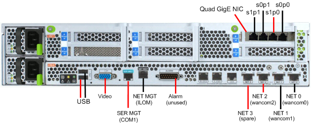 This illustration shows configuration B: Four onboard 10 GigE ports and 1 Quad GigE NIC . This illustration shows configuration B: Four onboard 10 GigE ports and 1 Quad GigE NIC .