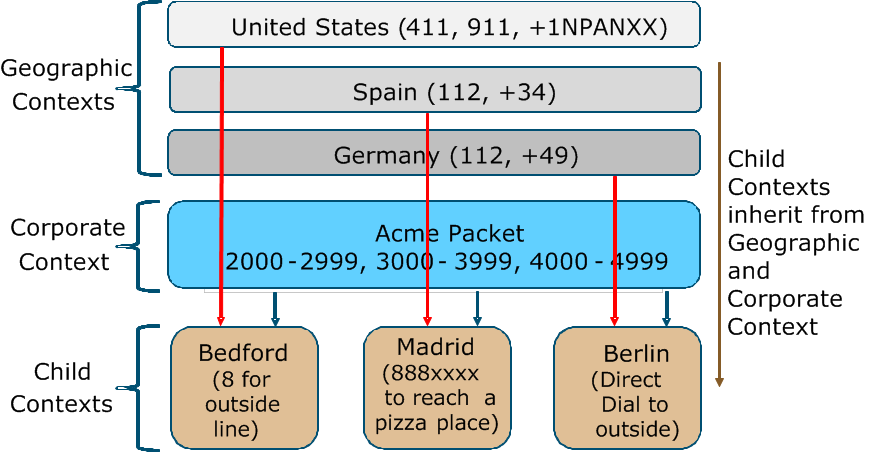 This dialgarm shows the relationship hierarchy of geographic contexts, corporate contexts, and child contexts. Child contexts, shown at the bottom of the hierarchy, inherit the contexts from the corporate and geographic contexts above them. This dialgarm shows the relationship hierarchy of geographic contexts, corporate contexts, and child contexts. Child contexts, shown at the bottom of the hierarchy, inherit the contexts from the corporate and geographic contexts above them.