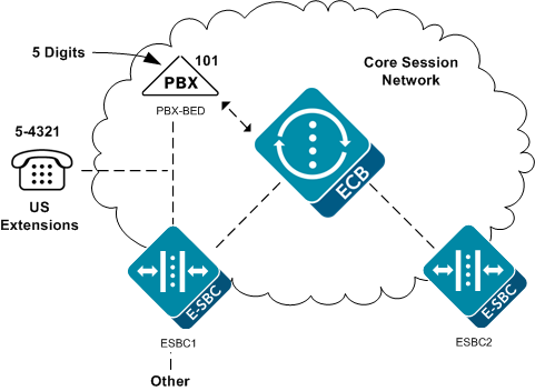 This network diagram shows the call flow through the deployment that configuration example will modify.