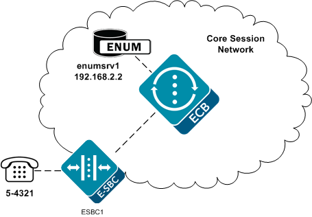 This network diagram shows the call flow through the ENUM server that the following text describes.