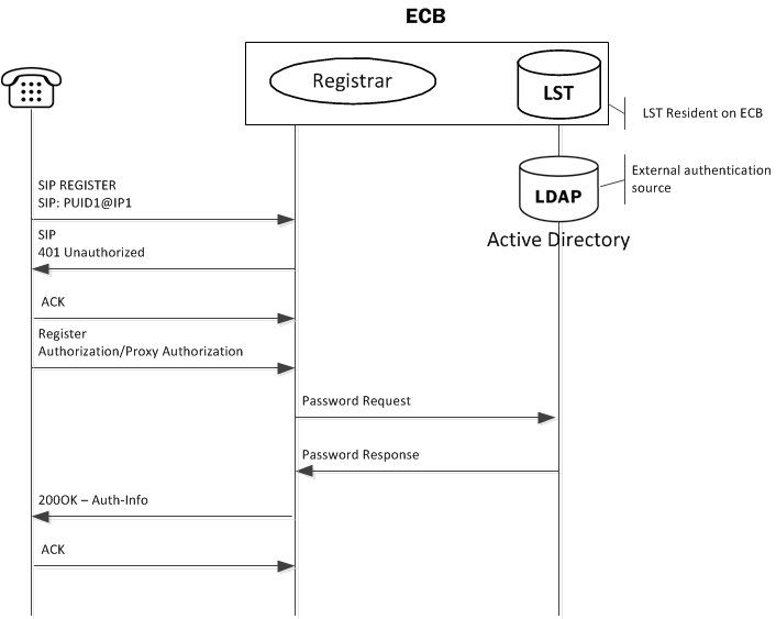 This diagram shows the overall authentication and authorization sequence, including the ECB confirming the registration by way of an LST or an external LDAP server.