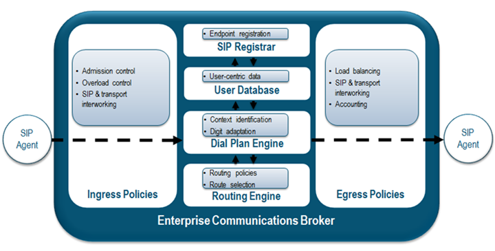 This diagram shows the life of packet as it traverses the ECB from SIP agent to SIP agent. The ECB applies ingress and egress policies as the packet passes through.