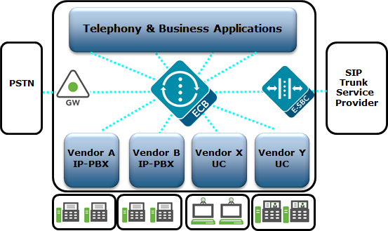 This illustration shows an ECB deployed in a multi-vendor network.