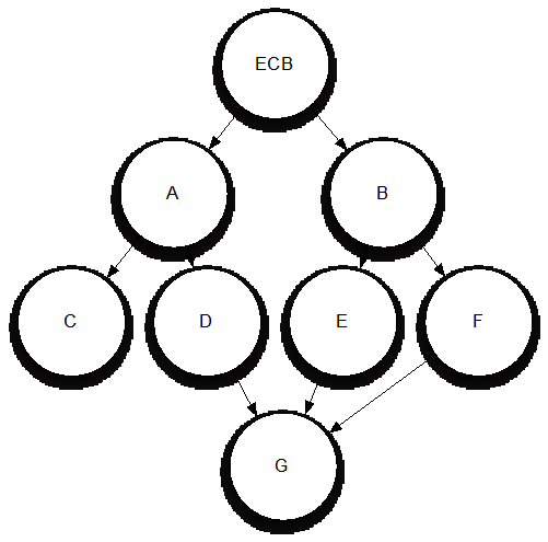 This diagram shows possible paths from the ECB to agent G. The ECB routes through agents A and B and discovers that it can route to agent G by way of agents D, E, and F, but not by way of Agent C.