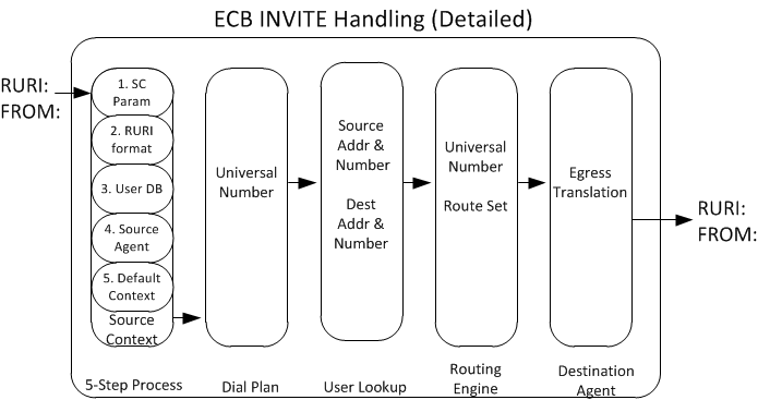 This diagram displays the key processing elements handling an INVITE, including number normalization based on context, end station lookup, and recursive route set creation.