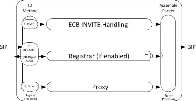 This diagram shows how the ECB processes signalling traffic from SIP endpoint to SIP endpoint. The diagram shows the ID method for ingress processing, the elements of the ECB, and packet assembly for egress processing.