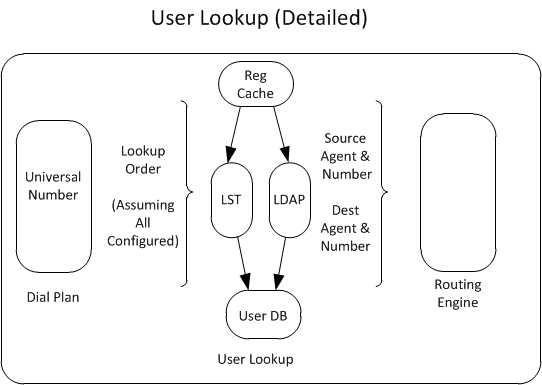 This diagram shows the details for user lookup.