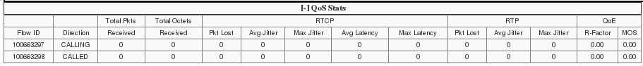 This image is a screen capture of a session summary report that shows Quality of Service statistics. The report displays a ladder diagram of a call flow for a session. Below the ladder diagram. the SBC displays Q O S statistics such as flow id, direction, total packets received, total octets received, RTCP packets lost, RTCP average jitter, RTCP maximum jitter, RTCP average latency, RTCP maximum latency, RTP packets lost, RTP average jitter, RTP maximum jitter, Q O E r factor and Q O E M O S.