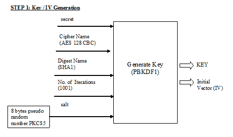 This diagram shows the inputs to generate the key for the initializaiton vectorl