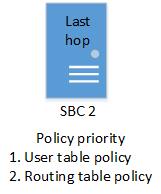 This illustration shows the order in which the system applies policies on the last hop.