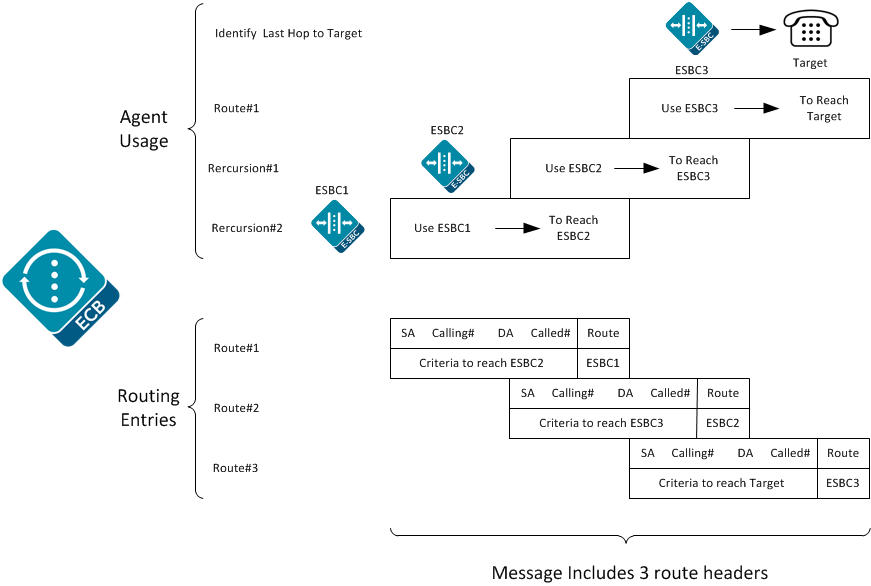 This diagram shows the ECB using agents and routing entries to reach the endpoint for a signaling message. The signalling message incudes three route headers; one for each hop on path to the endpoint.