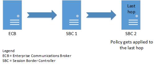 This illlustration shows the ECB passing the policy to the last hop in a call route.