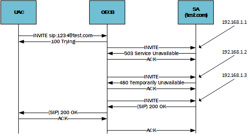 Image shows OECBOCSBC recursing through list of IPs returned for one session agent in DNS query.