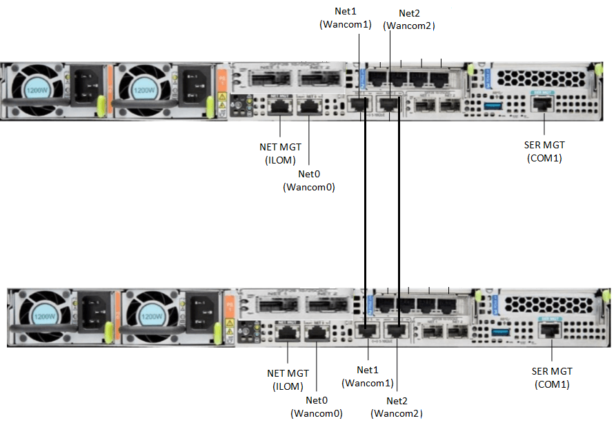 This illustration shows the cable connection between the wancom 1 or wancom2 ports on two Netra X8-2 for Acme Packet devices in an HA pair.