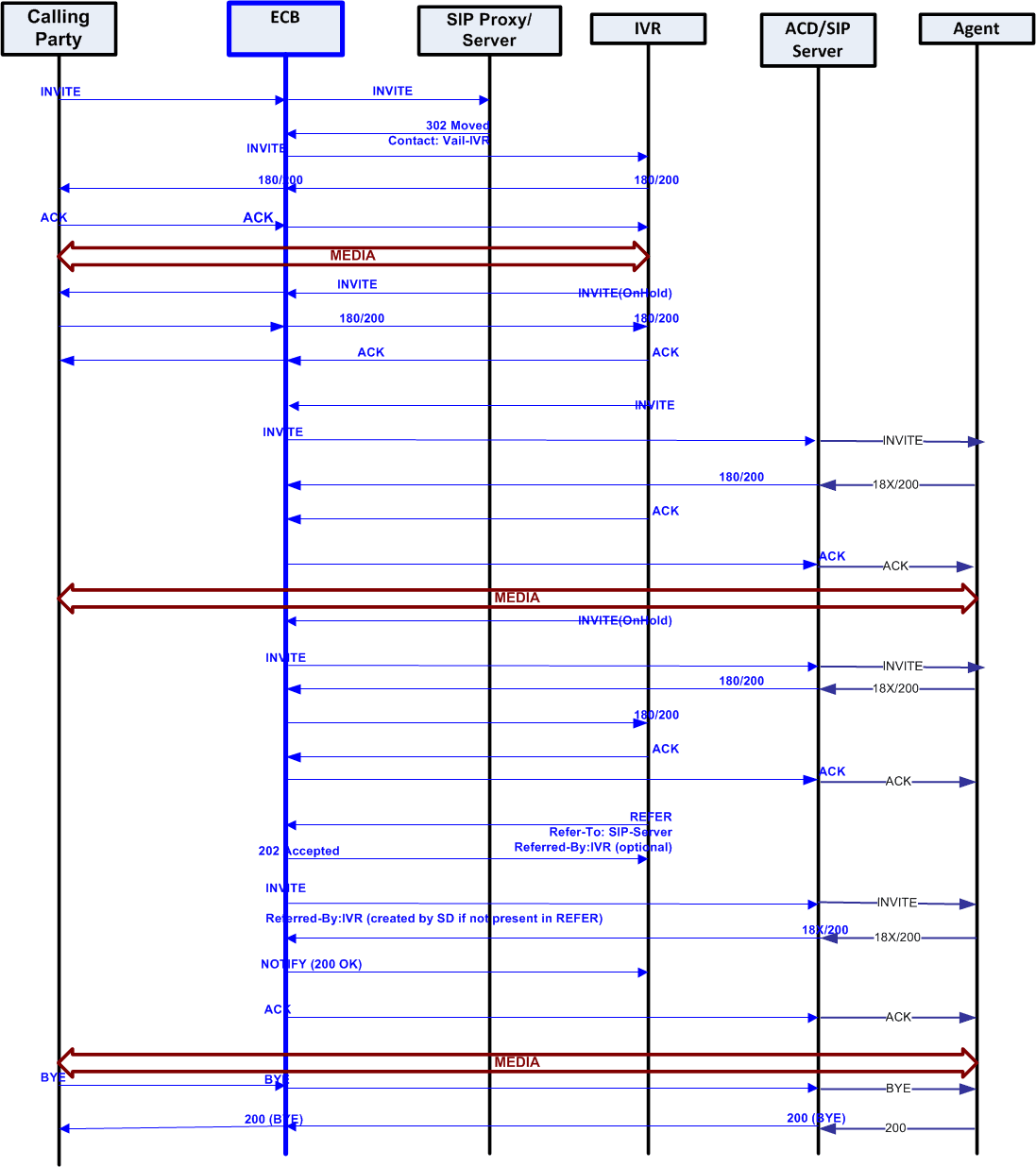 This ladder diagram shows the attended call transfer from the calling party to the ECB to the SIP Proxy to the IVR to the ACD/SIP server to the Agent and back.