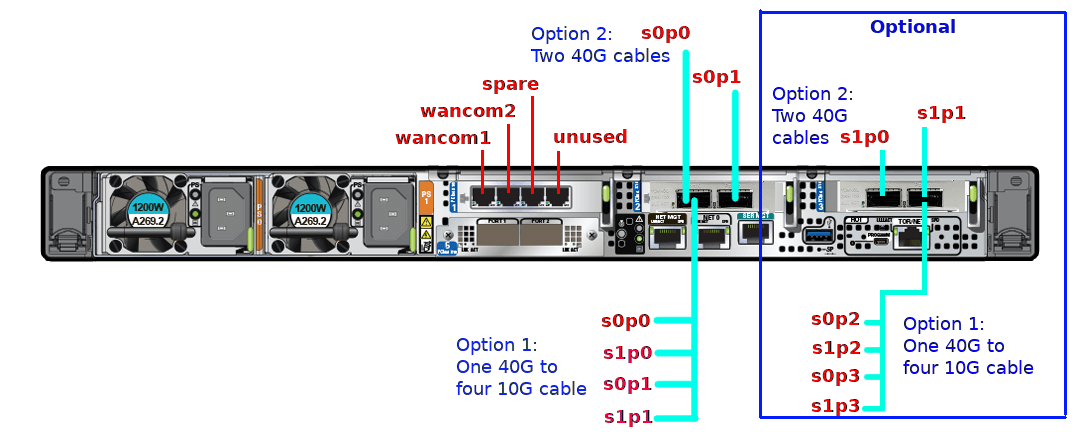 This image displays the rear view of th Oracle Server X9-2, per the image title.