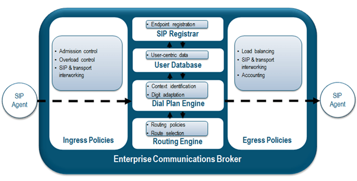This diagram shows the life of packet as it traverses the Communications Broker from SIP agent to SIP agent. The Communications Broker applies ingress and egress policies as the packet passes through. This diagram shows the life of packet as it traverses the Communications Broker from SIP agent to SIP agent. The Communications Broker applies ingress and egress policies as the packet passes through.