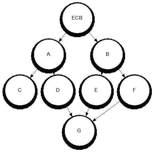 This diagram shows possible paths from the ECB to agent G. The ECB routes through agents A and B and discovers that it can route to agent G by way of agents D, E, and F, but not by way of Agent C.