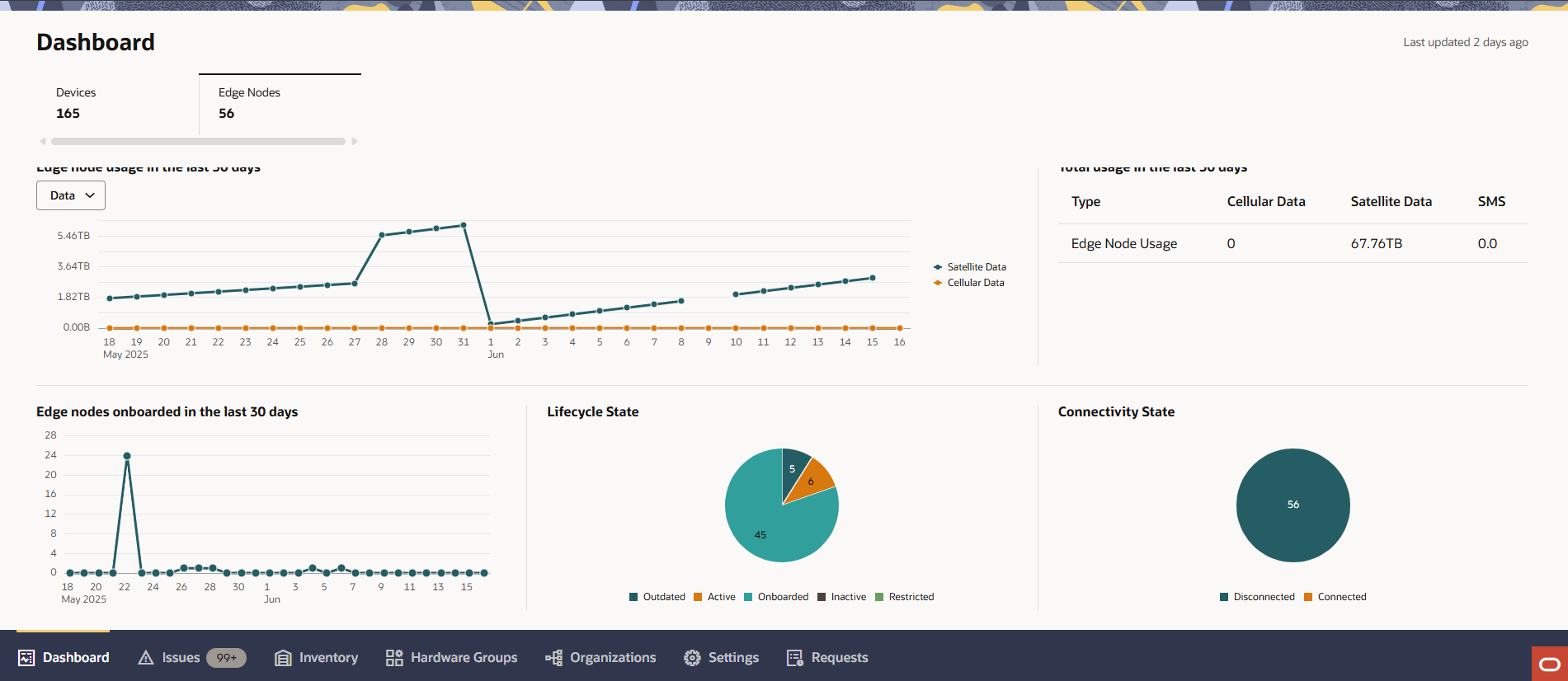 This screen capture shows the Edge Nodes Onboarded Line Graph, the Lifecycle State pie chart, and the Connectivity State Pie Chart.