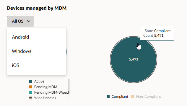 The image shows an example of a pie chart titled “Devices managed by MDM,” with a context chooser dropdown. The dropdown allows you to filter the chart by selecting Android, Windows, or iOS operating systems.