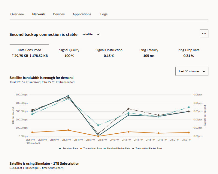 This screen capture shows the Data Consumed scorecard on the Network tab. The display shows the amount of data received and transmitted during the time period you select in terms of Kilobytes, bits per second and packets per second.