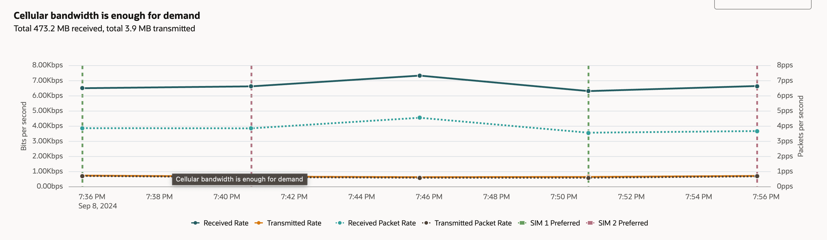 Line chart showing cellular bandwidth and packet rates over time, with vertical dashed lines indicating SIM card switches between SIM 1 (green) and SIM 2 (red); no significant changes in bandwidth or packet rates during SIM transitions