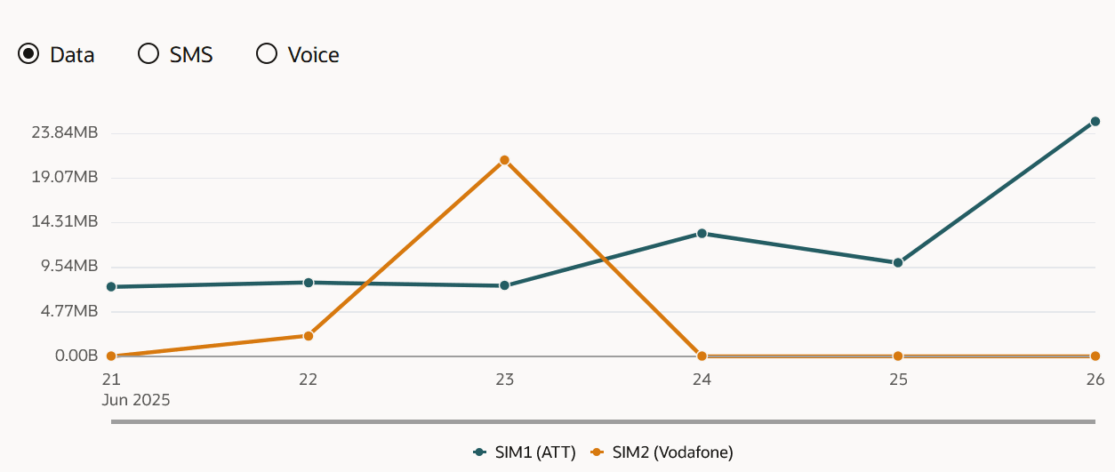 Line chart showing daily mobile data usage for two SIM cards, with one line representing SIM1 (AT&T) and another for SIM2 (Vodafone), highlighting variations and a spike in SIM2 data usage over a six-day period in June 2025.
