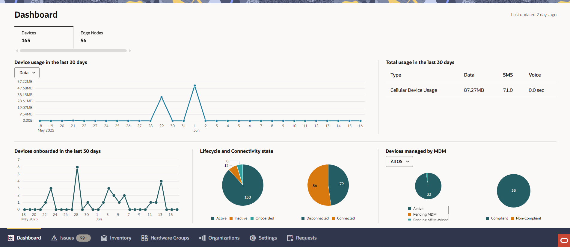 The screen capture shows the Devices Dashboard Tab for the Customer Administrator user role.