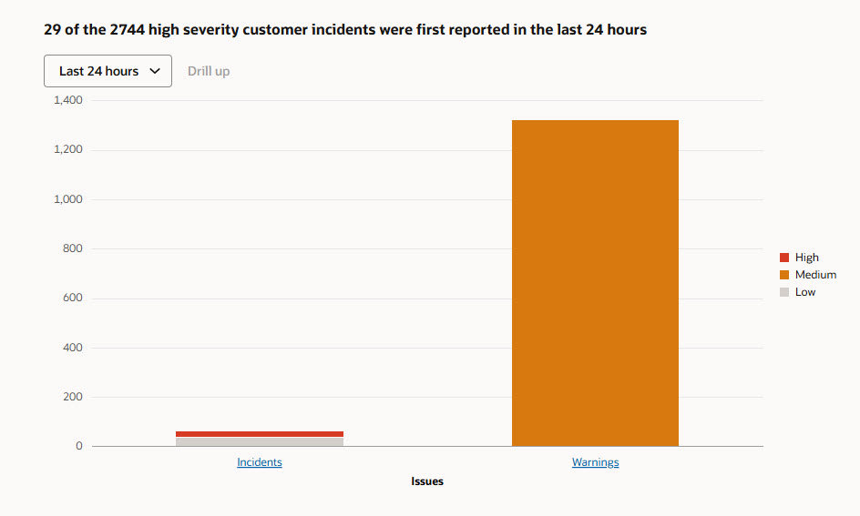 The Issues chart on the Status tab. The chart displays incidents and warnings by severity and includes a time period filter for reviewing issue counts based on when the issues were first reported. The Issues chart on the Status tab. The chart displays incidents and warnings by severity and includes a time period filter for reviewing issue counts based on when the issues were first reported.