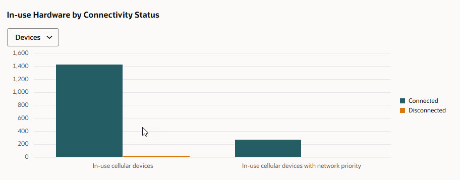 The In-Use Hardware by Connectivity Status chart on the Status tab. The chart displays connected and disconnected counts for in-use devices or edge nodes and compares hardware with and without network priority. The In-Use Hardware by Connectivity Status chart on the Status tab. The chart displays connected and disconnected counts for in-use devices or edge nodes and compares hardware with and without network priority.