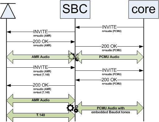 The Call Initiated From the Core with T.140 reINVITE diagram is described above.