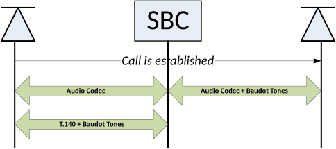 T.140 to Baudot overview shows an audio and text flow on one call leg and an audio with embedded tones flow on the other call leg.