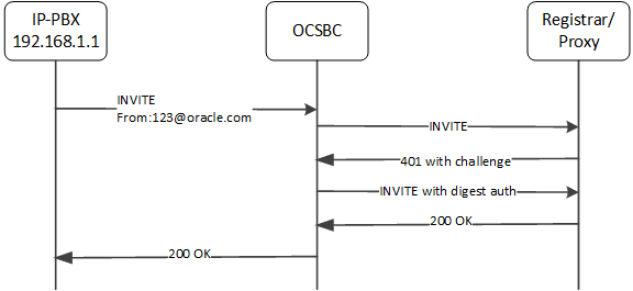 Using the customer-next-hop configuration to authenticate a calling end station behind a surrogate agent.