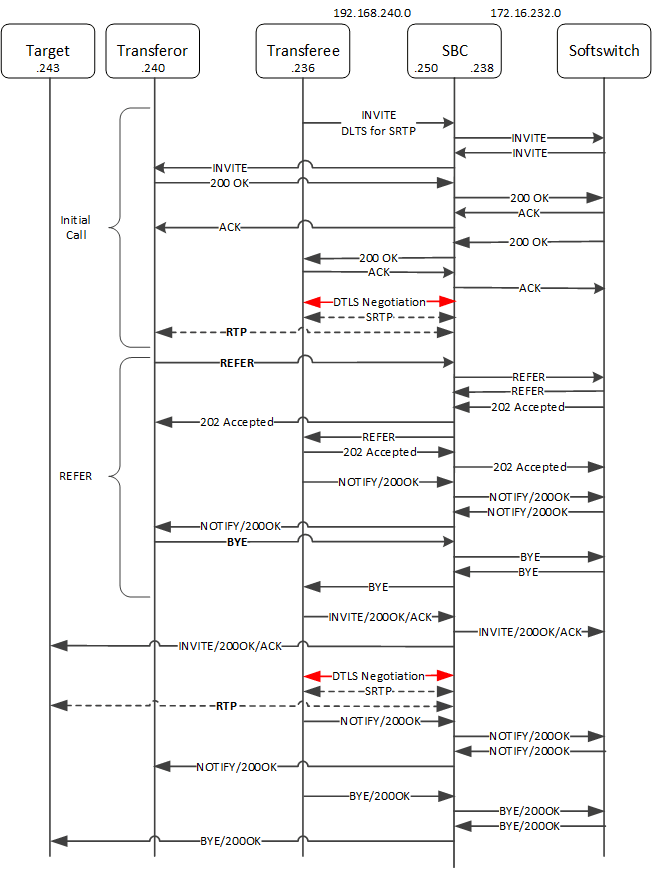 This image shows the system handling a REFER from one DTLS-SRTP flow to another. This image shows the system handling a REFER from one DTLS-SRTP flow to another.