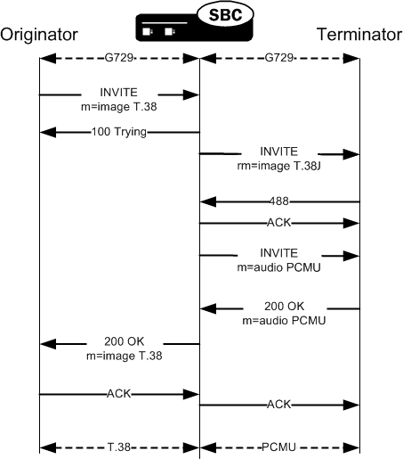 This image shows the Enterprise SBC performing FAX detection when the offer presents the image first. This image shows the Enterprise SBC performing FAX detection when the offer presents the image first.