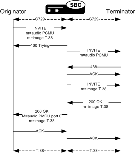 This image shows the Enterprise SBC performing FAX detection when the offer presents the audio first. This image shows the Enterprise SBC performing FAX detection when the offer presents the audio first.