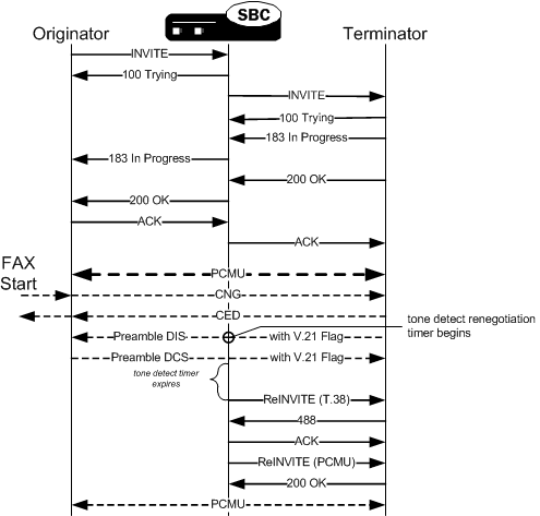 This image depicts the Enterprise SBC detecting a FAX attempt. This image depicts the Enterprise SBC detecting a FAX attempt.