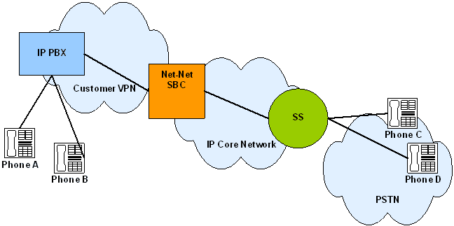 The Enterprise SBC providing call hold and transfer support for H.323.