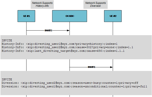 This call flow displays an example of history-info to diversion header interworking.