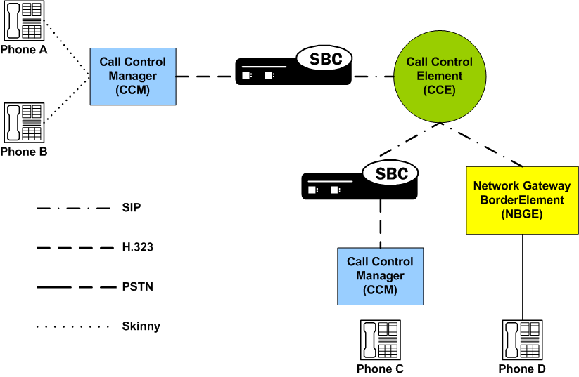 The Enterprise SBC supporting a call hold and transfer within H.323 IWF.