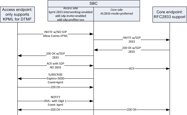 This image shows the Enterprise SBC translating KPML and RFC 2833 with SDP inserted on the KPML side of the call. This image shows the Enterprise SBC translating KPML and RFC 2833 with SDP inserted on the KPML side of the call.