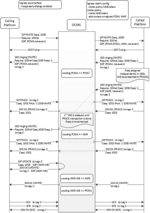This call flow depicts a multi-dialog merge operation. This call flow depicts a multi-dialog merge operation.