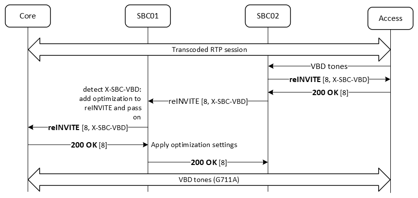 The figure shows the call flow for back to back SBCs.