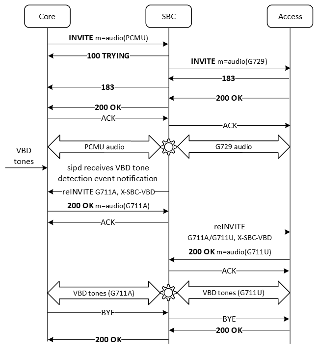 The figure shows the call flow when modem tone detection is configured on both sides.