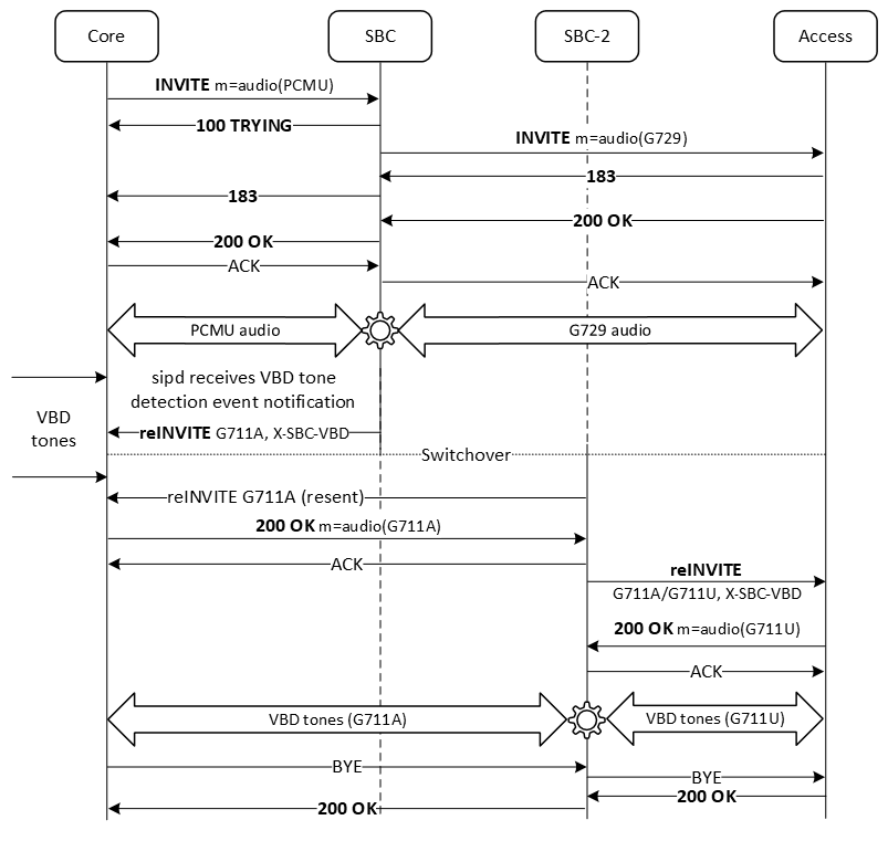 The figure shows the call flow in HA deployments when switchover to standby happens before the VBD session is established, when VBD tones continue to be detected.
