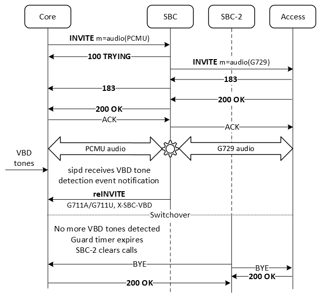 The figure shows the call flow in HA deployments when switchover to standby happens before the VBD session is established, when VBD tones are no longer detected.