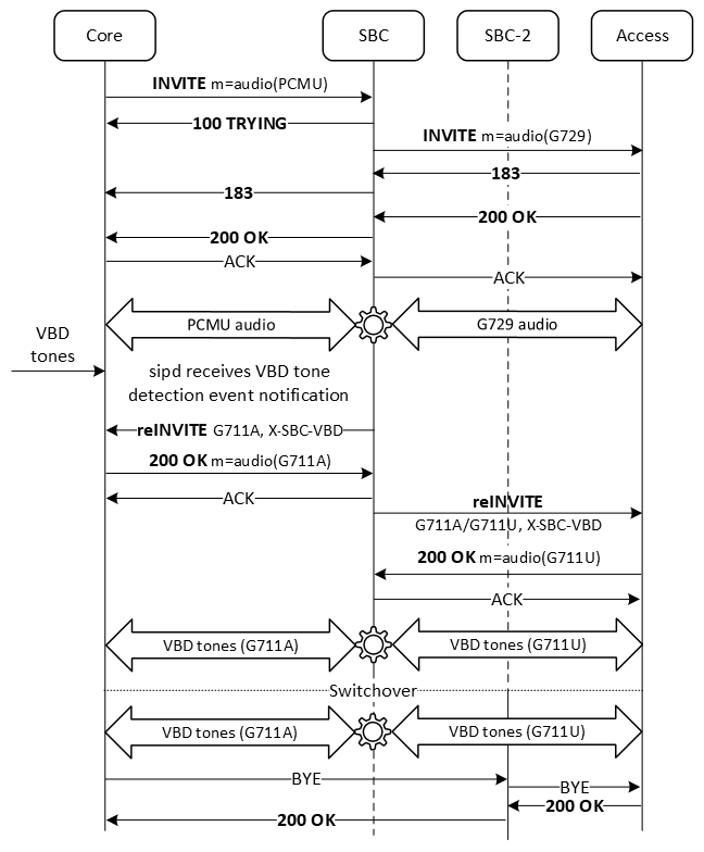 The figure shows the call flow in HA deployments when switchover to standby happens after the VBD session is established.