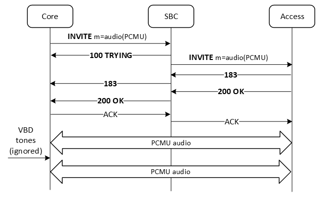 The figure shows the call flow when modem tones are ignored due to missing configuration parameters.