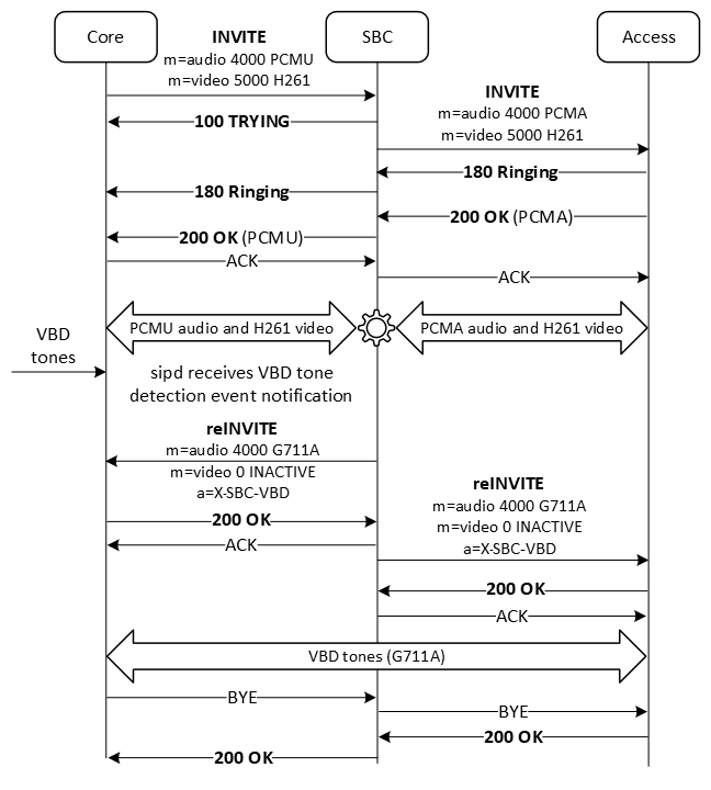 The figure shows the call flow when the initial call contains multiple m-lines, for both audio and video.